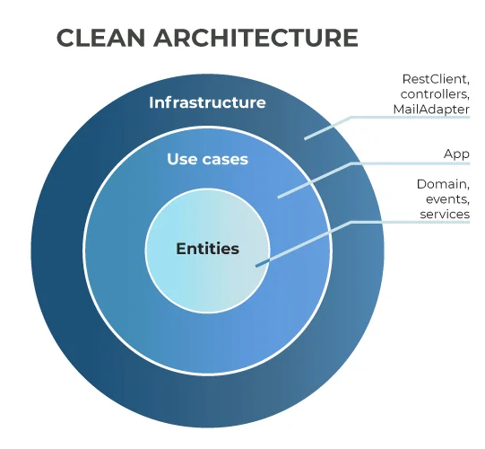 Clean Architecture ببساطةكيف تبني Widespheres مشاريع ذكاء اصطناعي وبرمجيات قابلة للتوسع